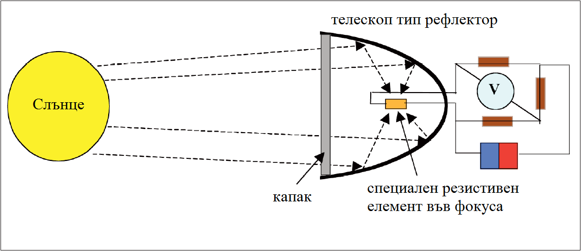 Kozyrev telescope.png