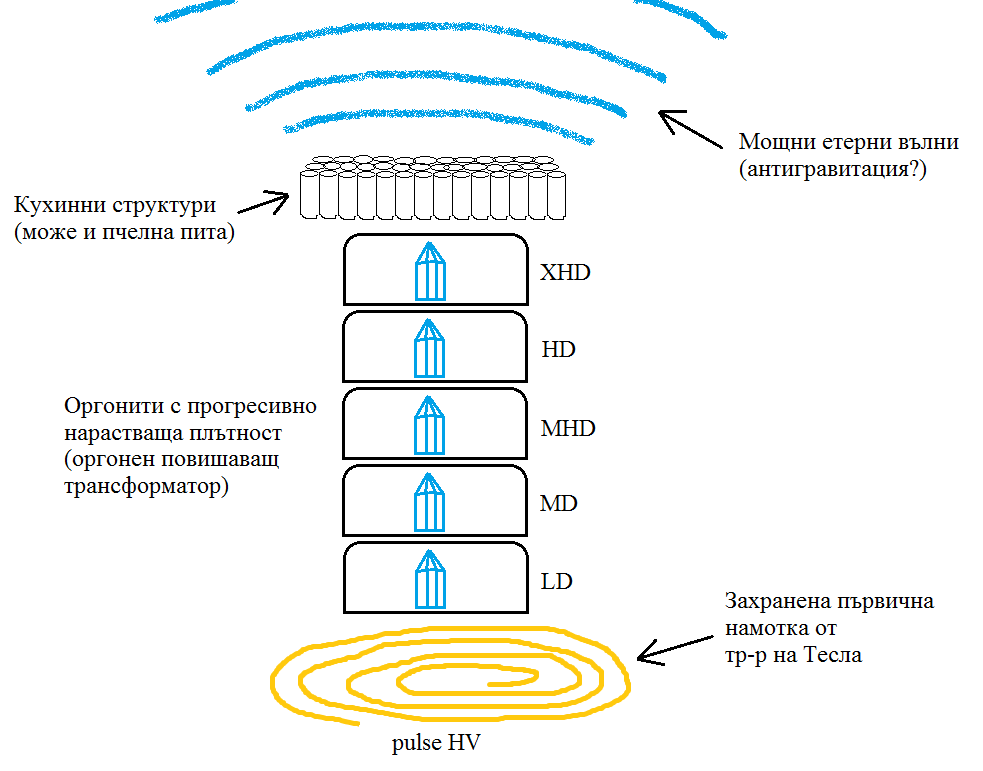 Повишаващ оргонен тр-р.png